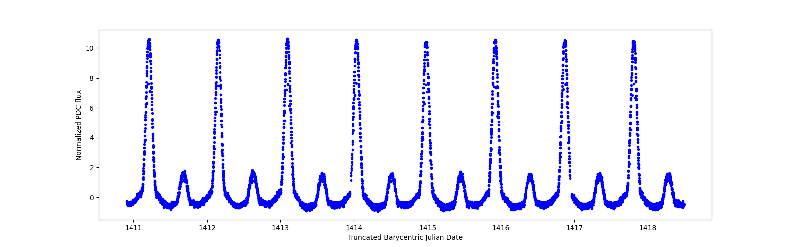 Zoomed-in timeseries plot