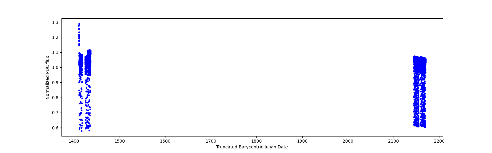 Timeseries plot