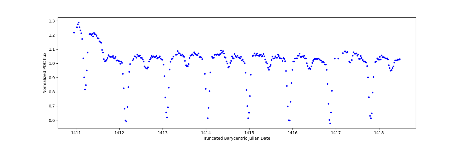 Zoomed-in timeseries plot