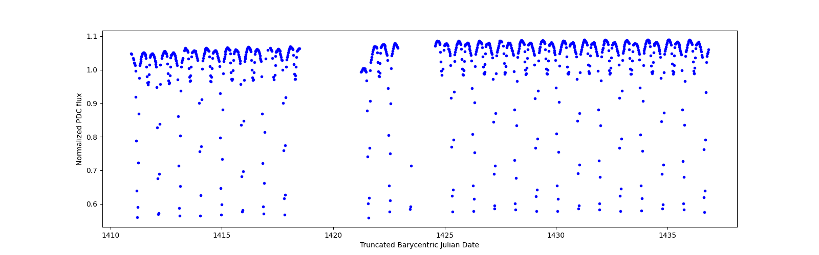 Timeseries plot