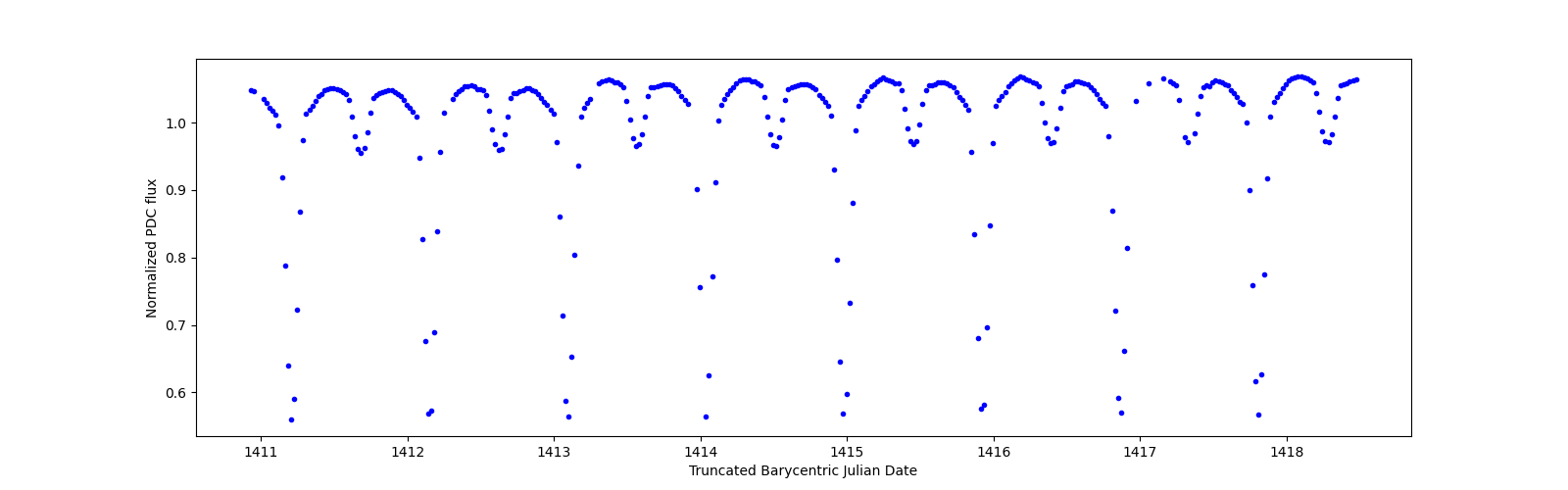 Zoomed-in timeseries plot