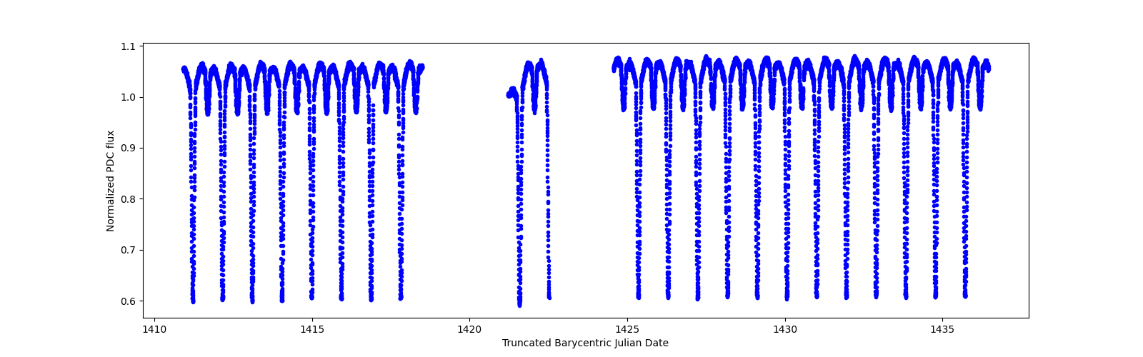 Timeseries plot