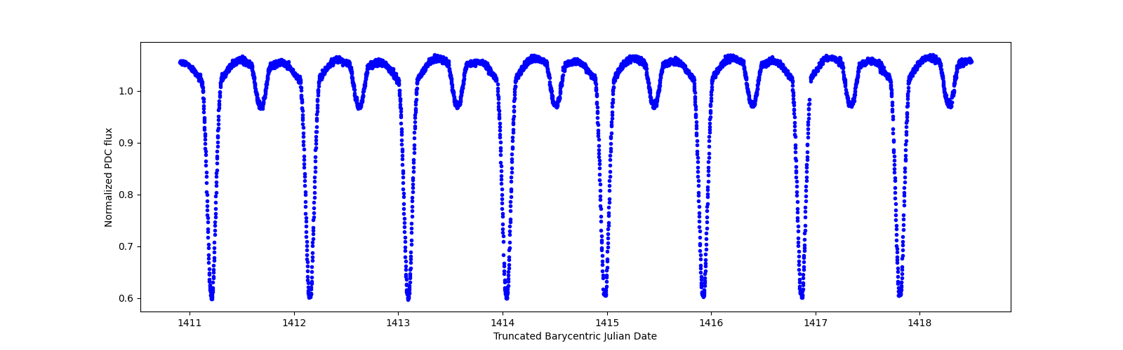 Zoomed-in timeseries plot