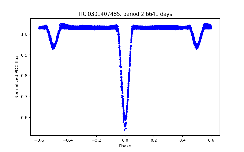 Phase plot