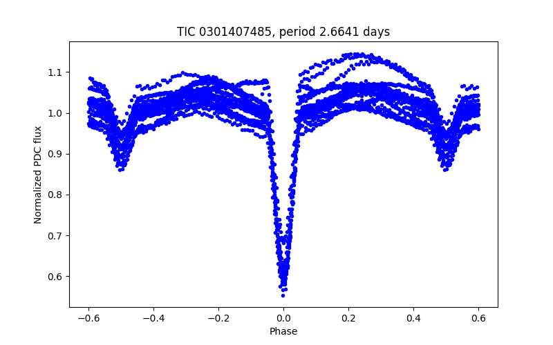 Phase plot