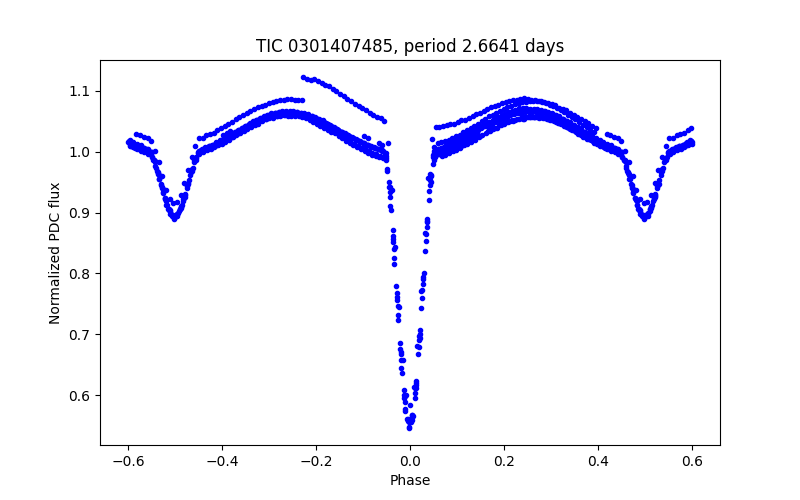 Phase plot