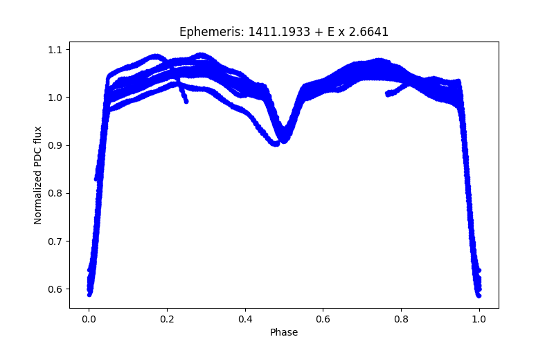 Phase plot