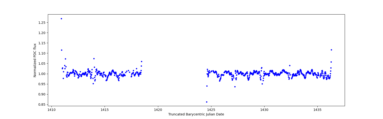 Timeseries plot