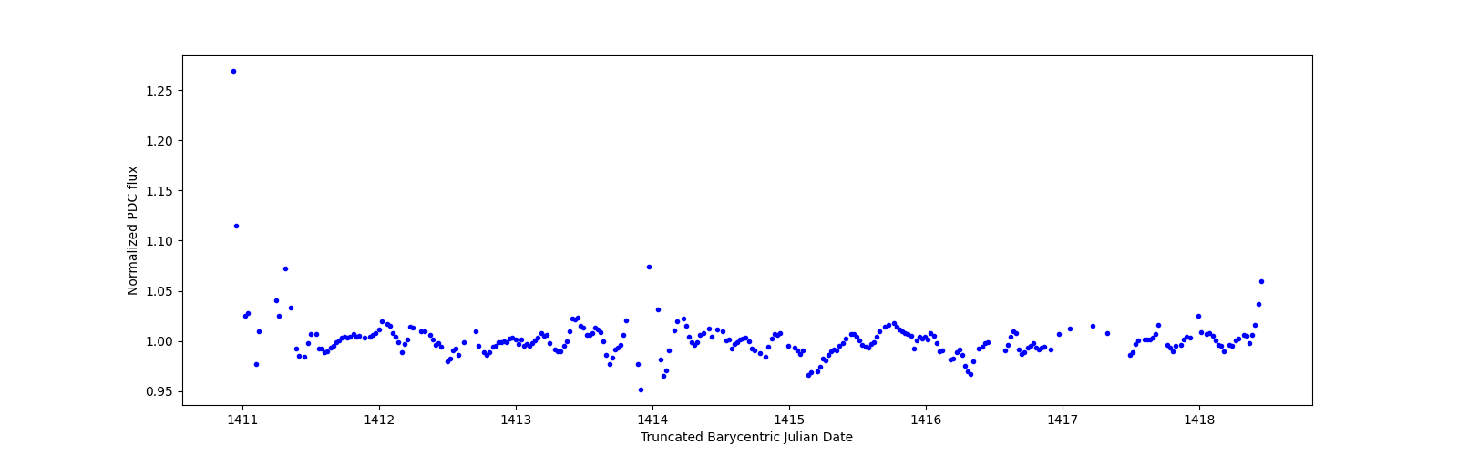 Zoomed-in timeseries plot