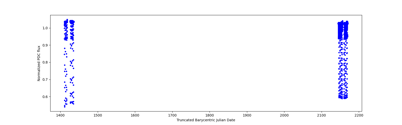 Timeseries plot