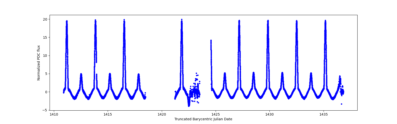 Timeseries plot