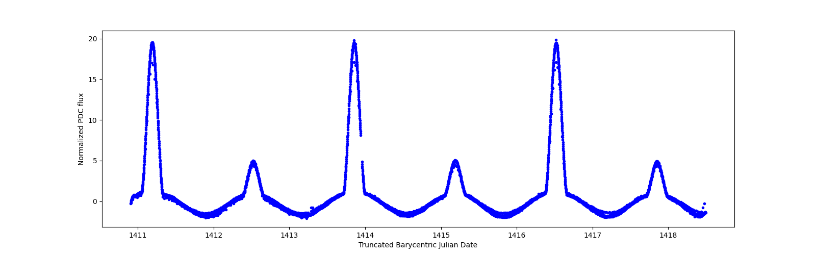 Zoomed-in timeseries plot