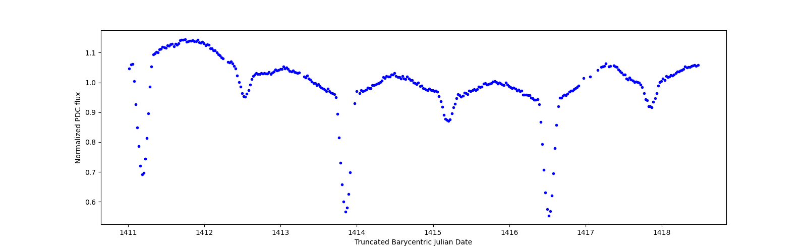 Zoomed-in timeseries plot