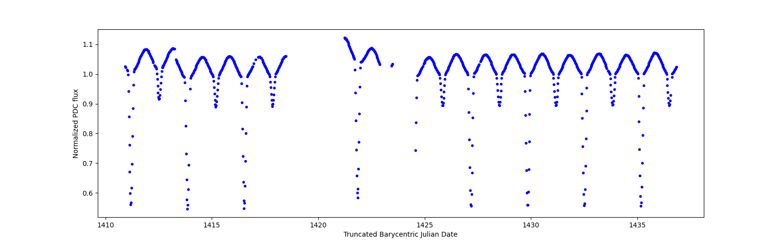 Timeseries plot
