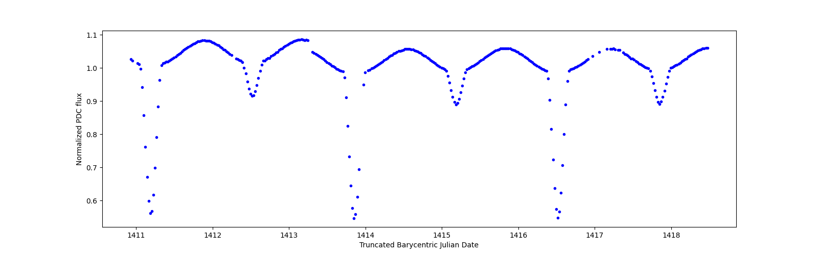 Zoomed-in timeseries plot