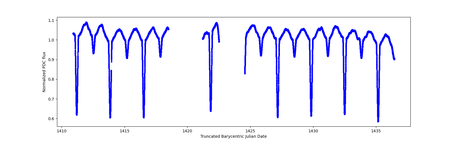 Zoomed-in timeseries plot