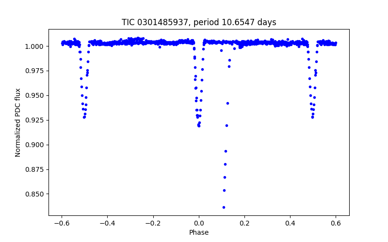 Phase plot