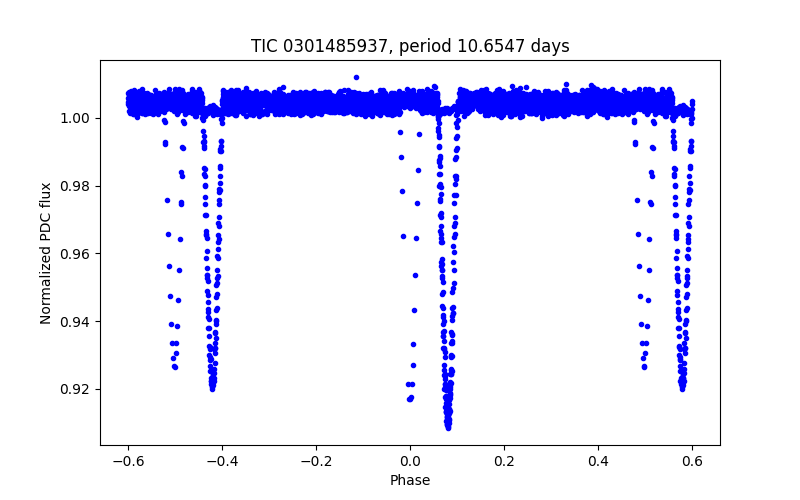 Phase plot