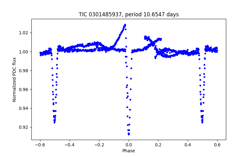 Phase plot