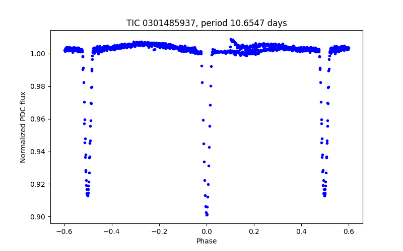 Phase plot
