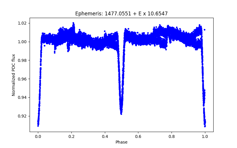 Phase plot