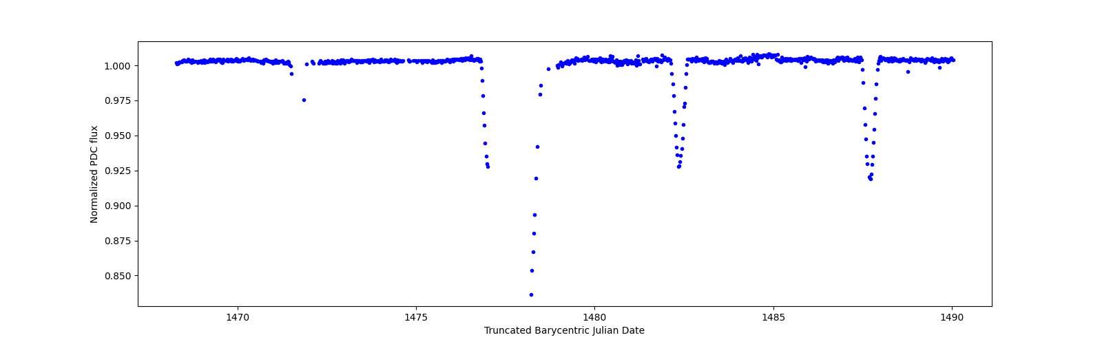 Timeseries plot