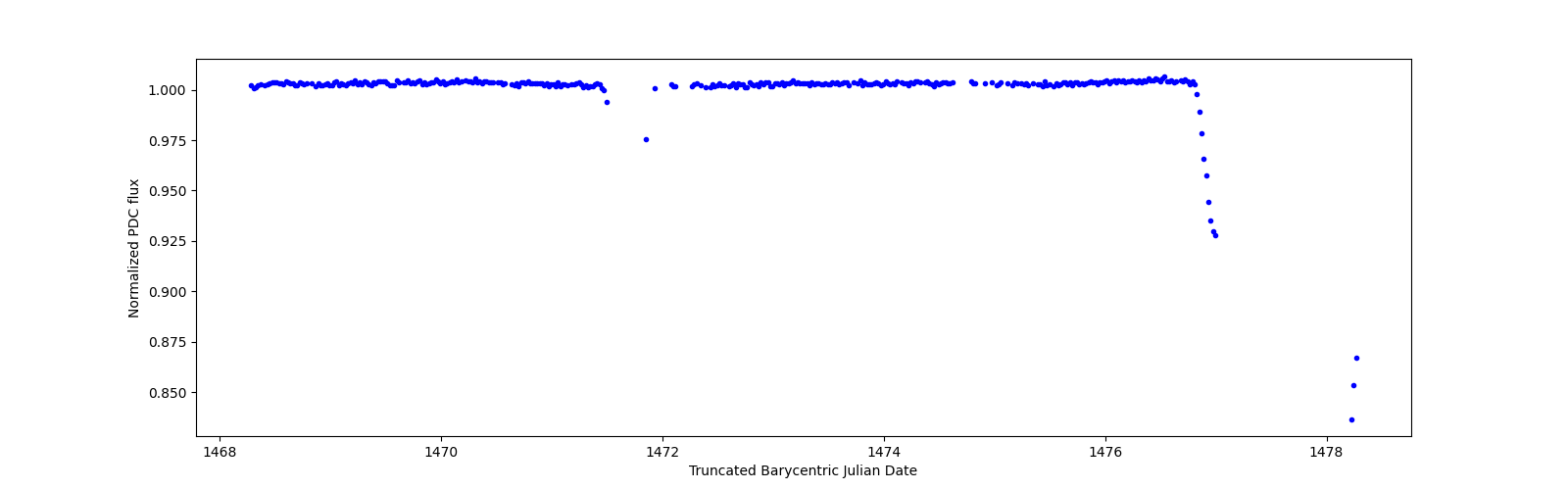Zoomed-in timeseries plot