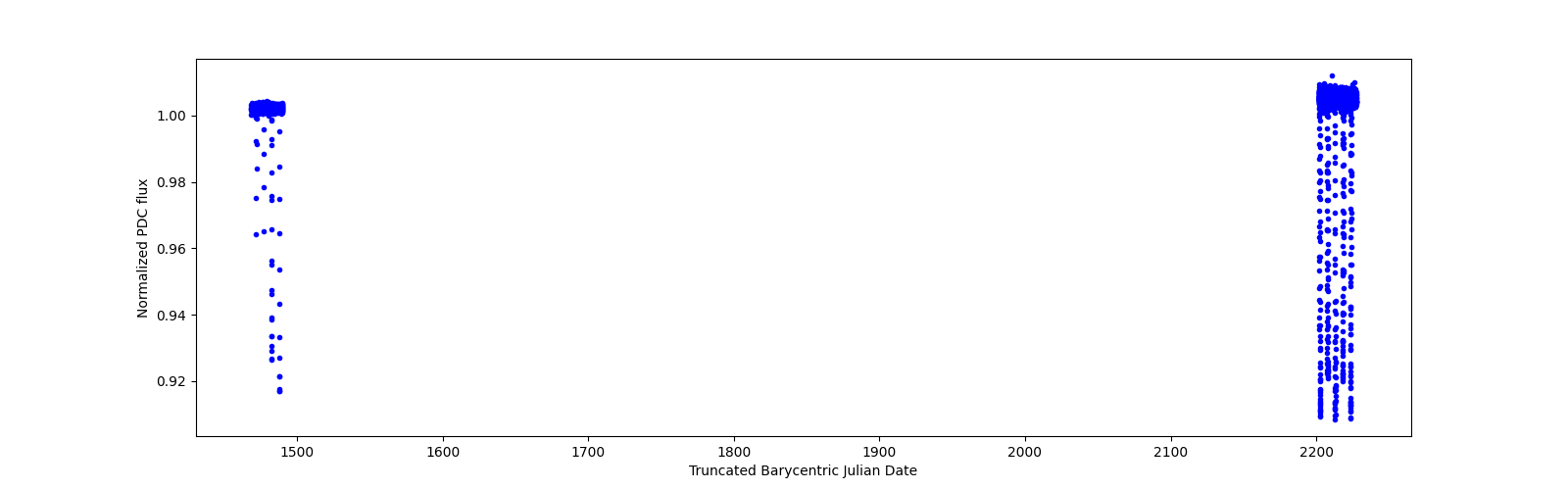 Timeseries plot