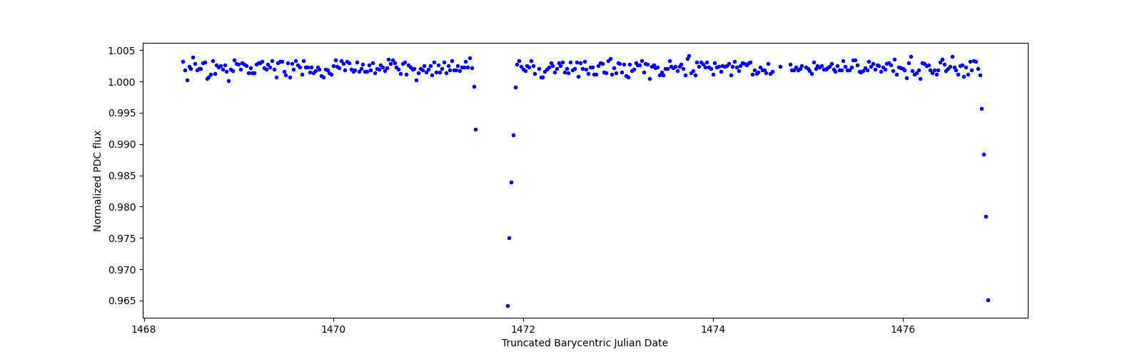 Zoomed-in timeseries plot