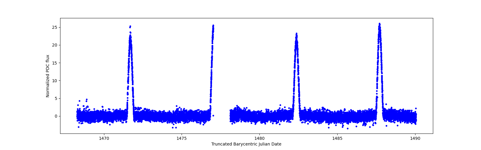 Timeseries plot