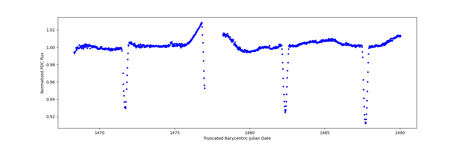 Timeseries plot