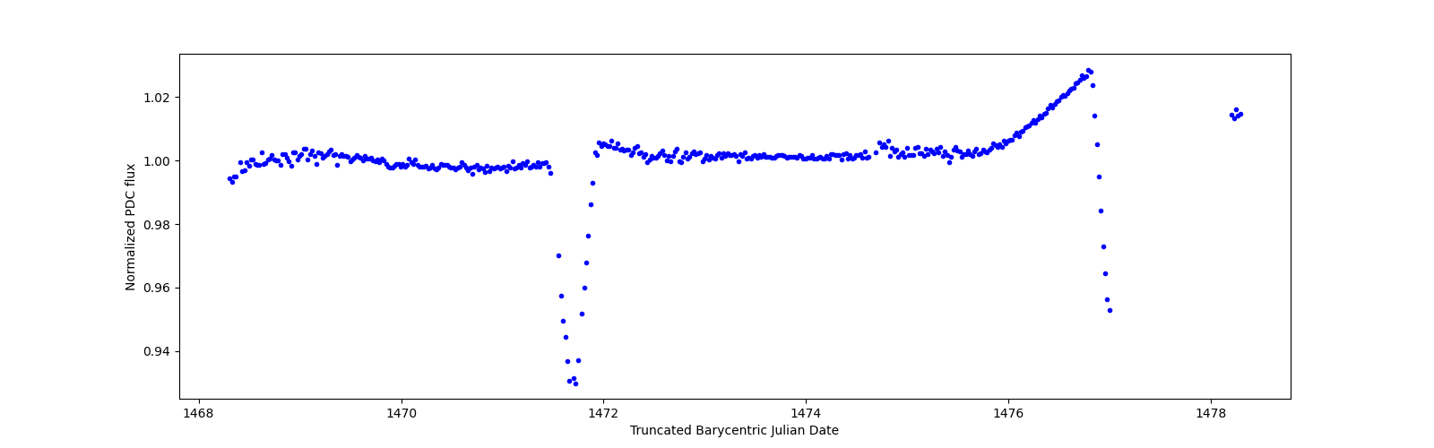Zoomed-in timeseries plot