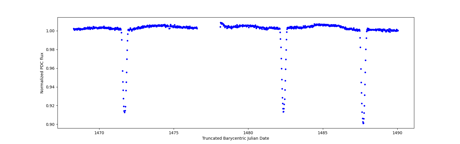 Timeseries plot