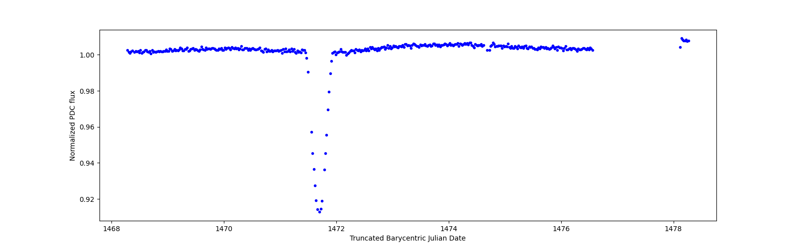 Zoomed-in timeseries plot