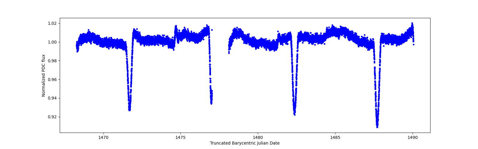 Timeseries plot