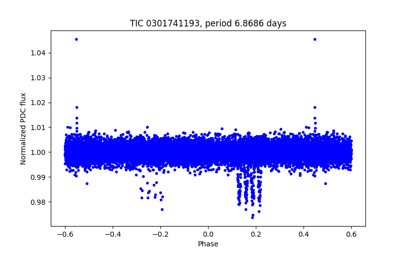 Phase plot