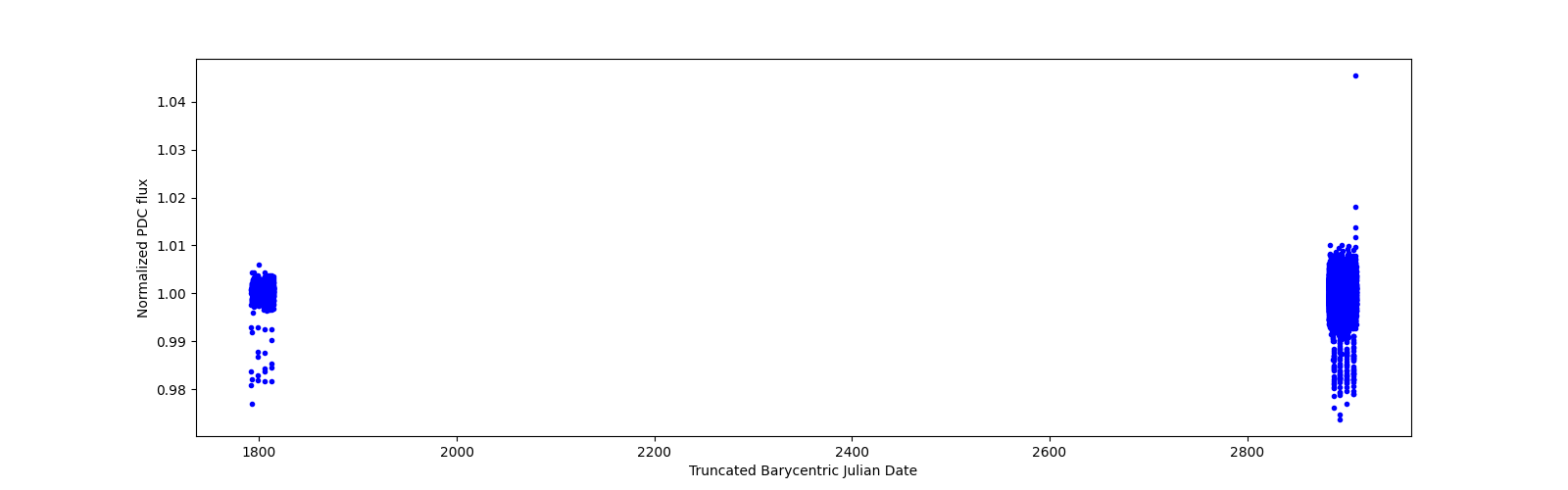 Timeseries plot