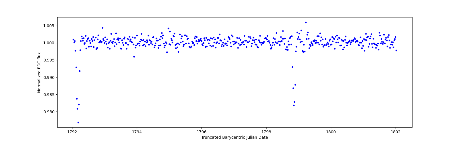 Zoomed-in timeseries plot