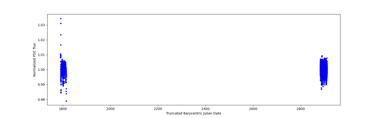 Timeseries plot