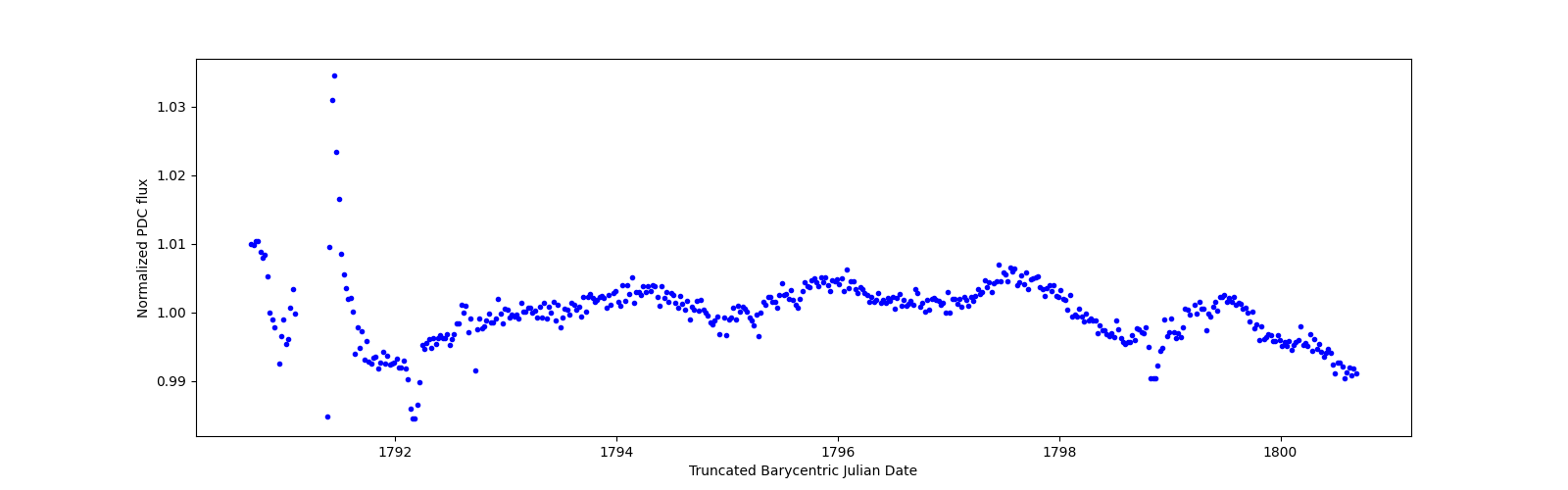 Zoomed-in timeseries plot