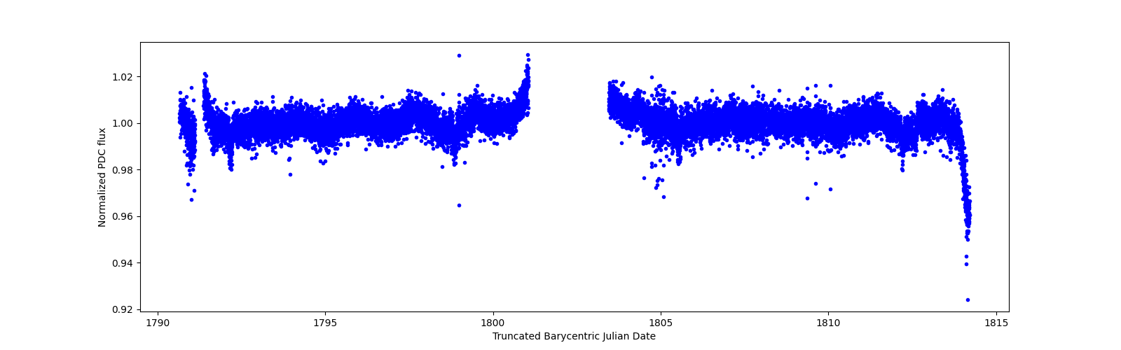 Timeseries plot