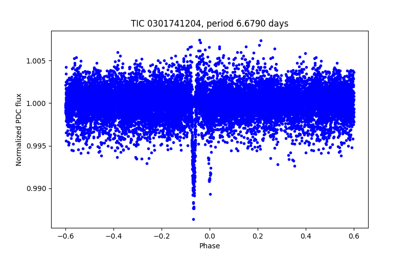 Phase plot