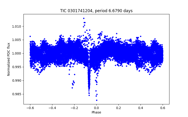 Phase plot