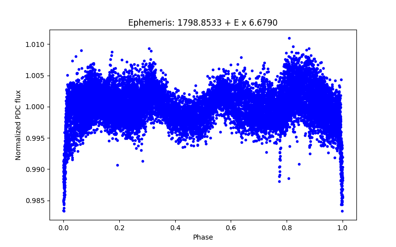 Phase plot