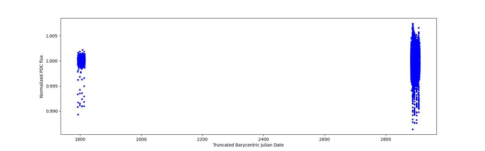 Timeseries plot