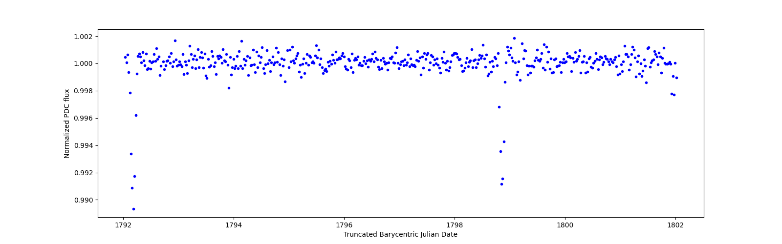 Zoomed-in timeseries plot