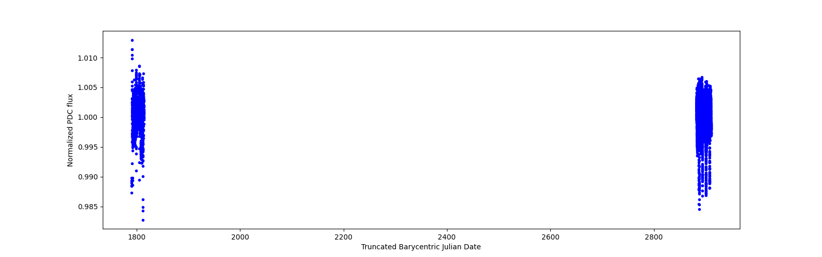 Timeseries plot