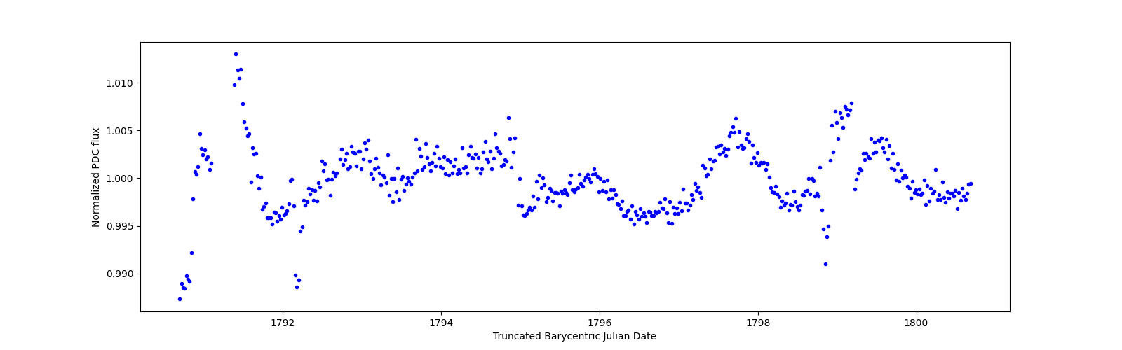 Zoomed-in timeseries plot