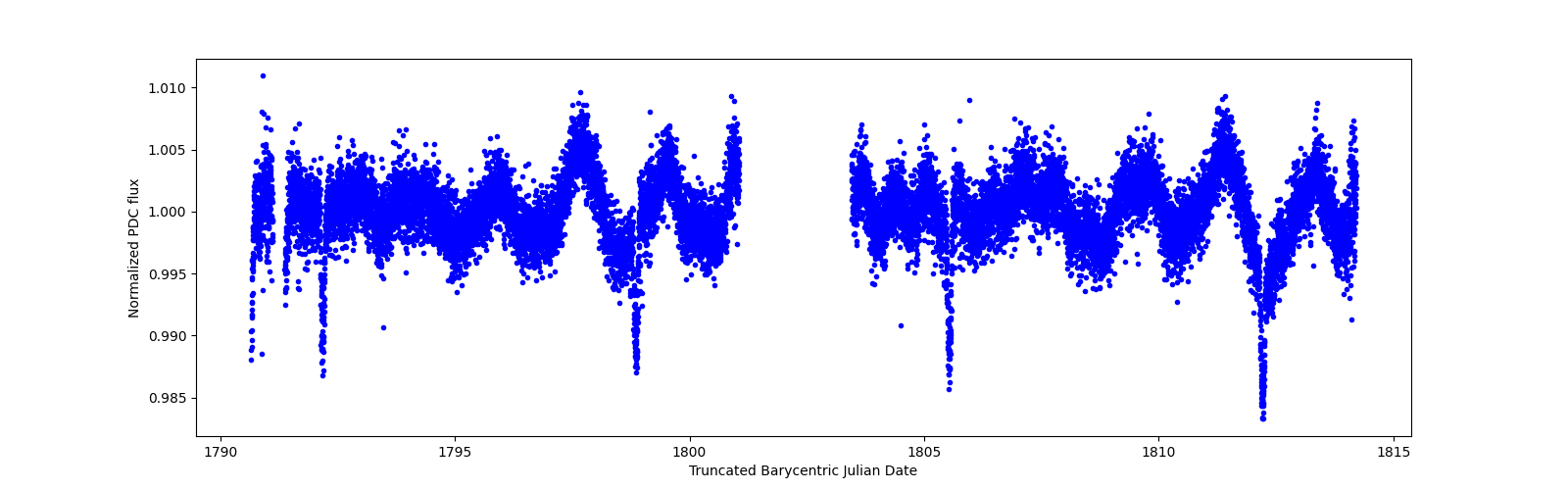 Timeseries plot