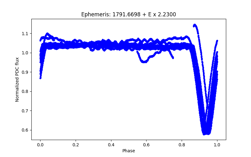 Phase plot